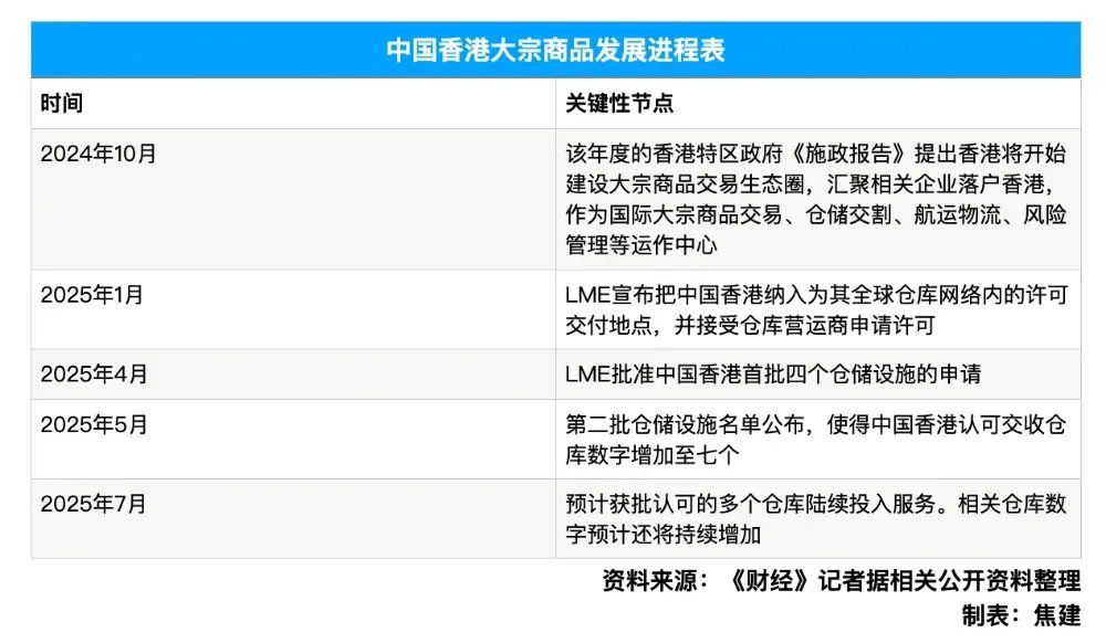 香港酝酿大宗商品交易税减半