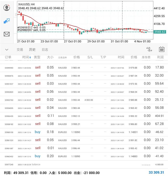 11.5黄金日内维持高空！